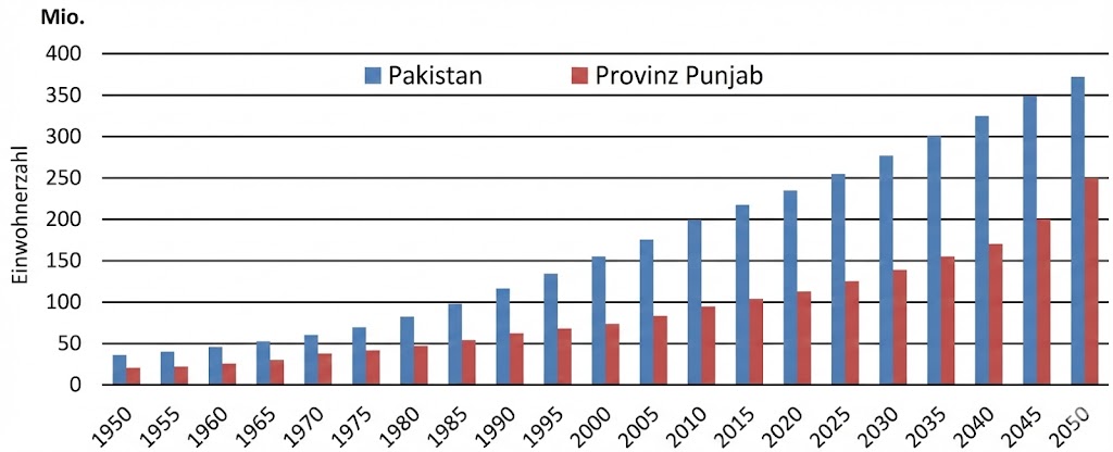 Balkendiagramm: Bevölkerungsentwicklung Pakistan (blau) und Provinz Punjab (rot) von 1950 bis 2050, stark ansteigend.